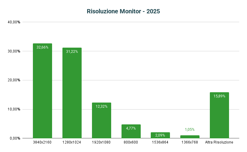 Statistiche tecniche Gdr-online 2025 - Risoluzione Video